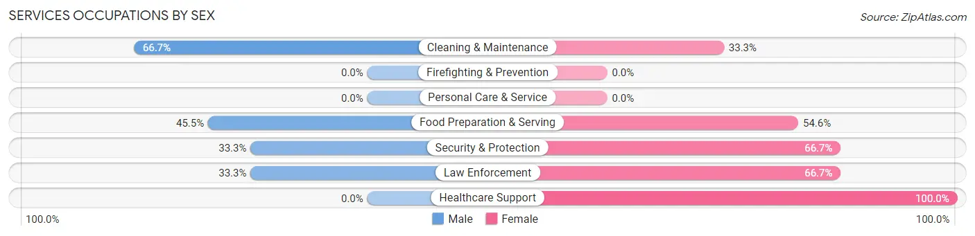 Services Occupations by Sex in Greenevers