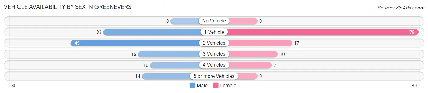 Vehicle Availability by Sex in Greenevers