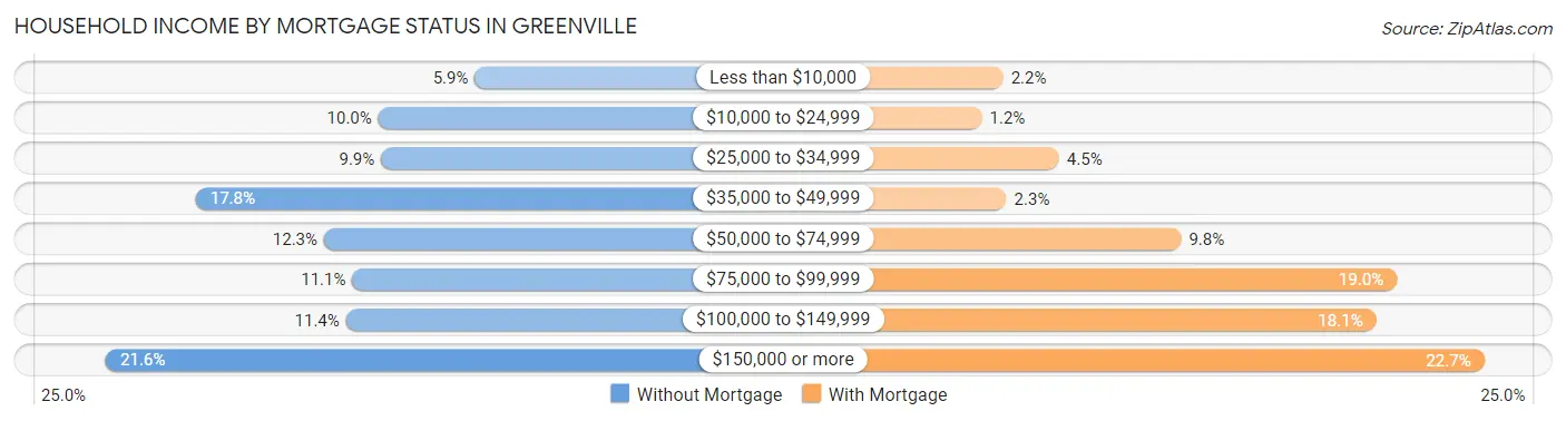 Household Income by Mortgage Status in Greenville