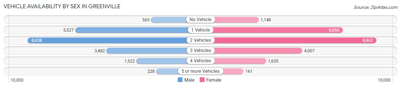 Vehicle Availability by Sex in Greenville