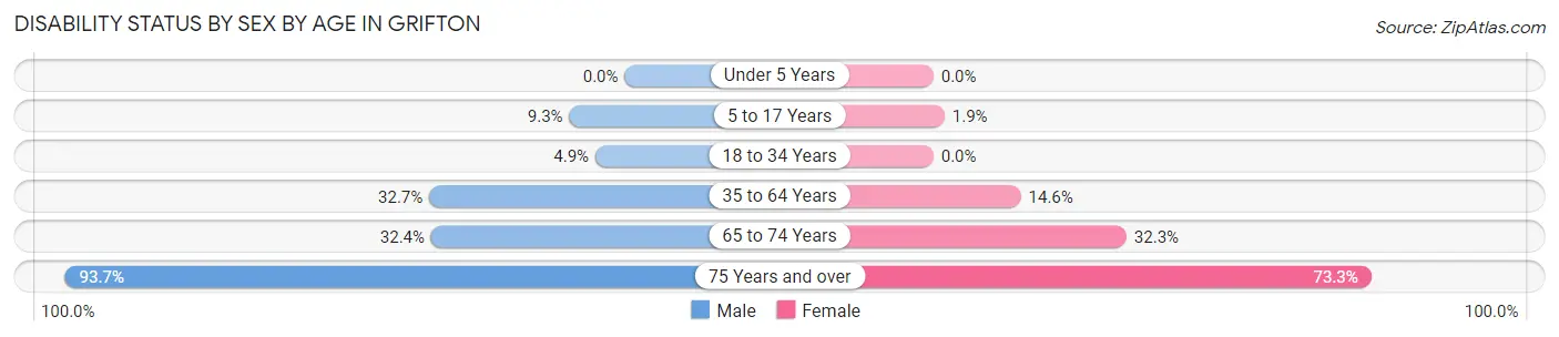 Disability Status by Sex by Age in Grifton