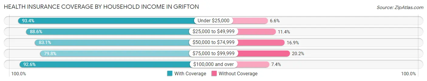 Health Insurance Coverage by Household Income in Grifton