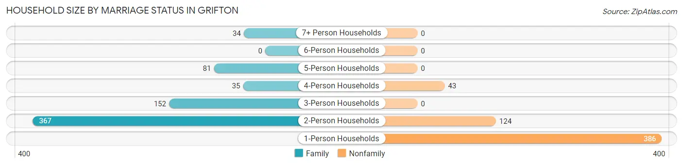 Household Size by Marriage Status in Grifton