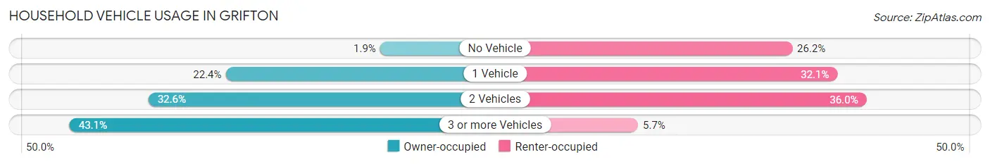 Household Vehicle Usage in Grifton