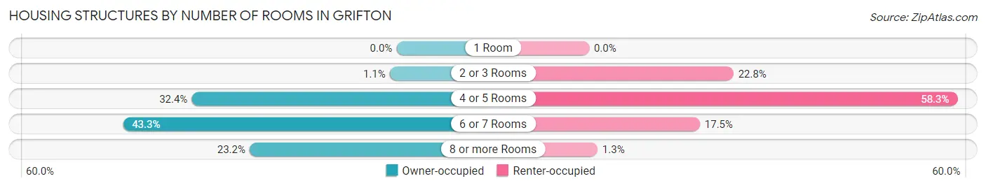 Housing Structures by Number of Rooms in Grifton