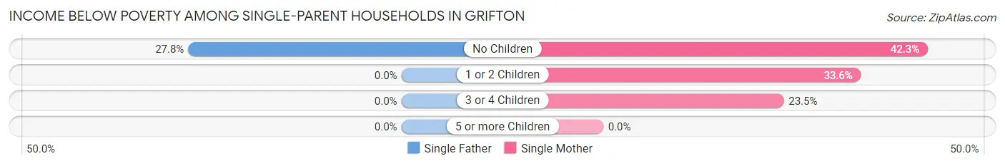 Income Below Poverty Among Single-Parent Households in Grifton