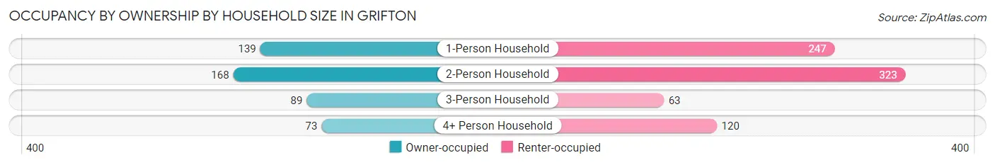 Occupancy by Ownership by Household Size in Grifton