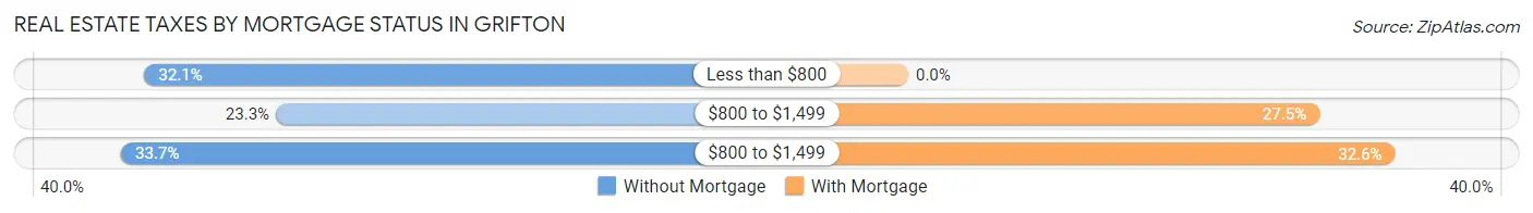 Real Estate Taxes by Mortgage Status in Grifton