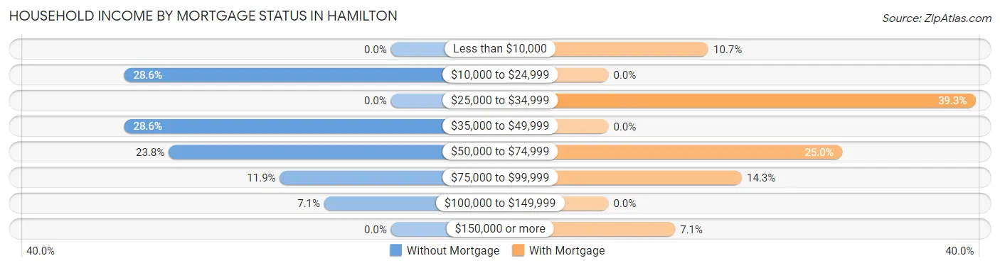 Household Income by Mortgage Status in Hamilton