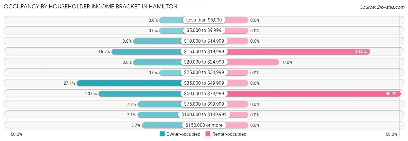 Occupancy by Householder Income Bracket in Hamilton