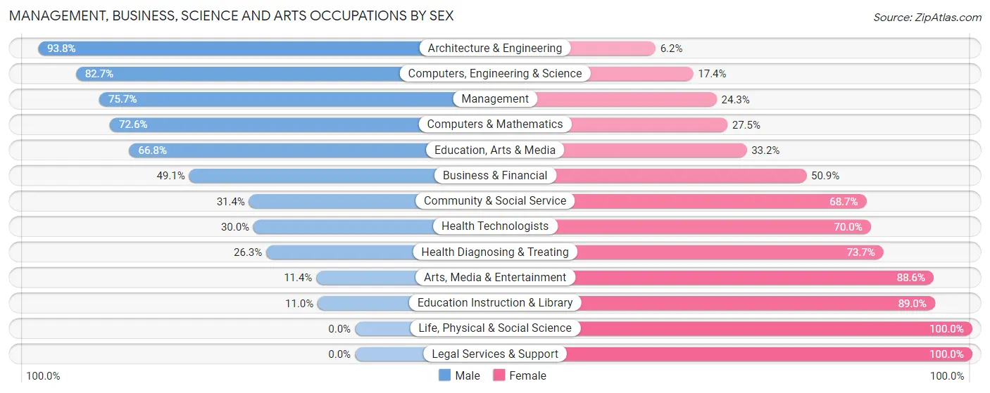 Management, Business, Science and Arts Occupations by Sex in Hampstead