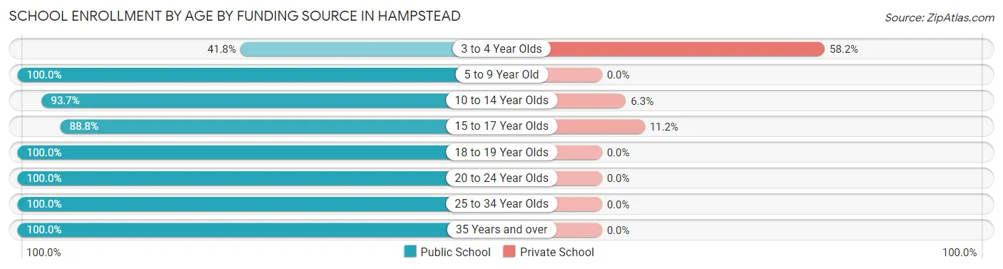 School Enrollment by Age by Funding Source in Hampstead