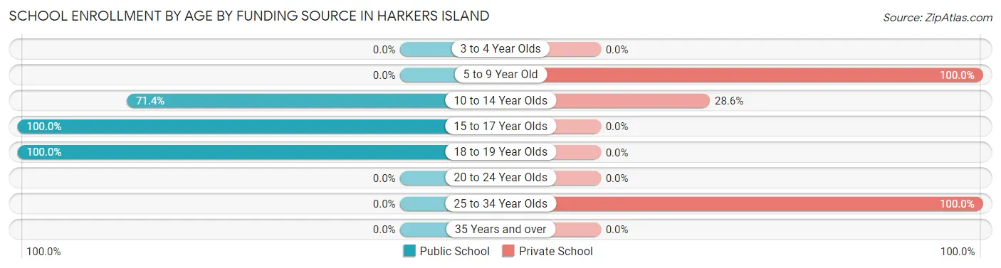 School Enrollment by Age by Funding Source in Harkers Island