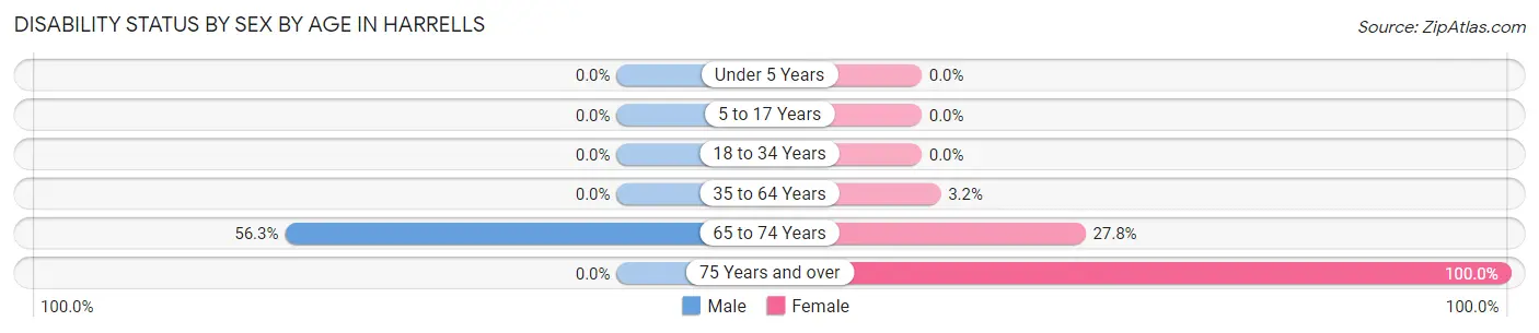 Disability Status by Sex by Age in Harrells