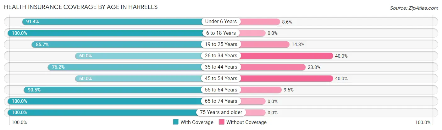 Health Insurance Coverage by Age in Harrells