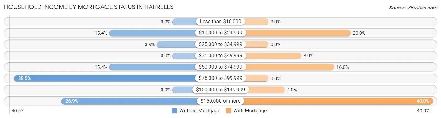 Household Income by Mortgage Status in Harrells