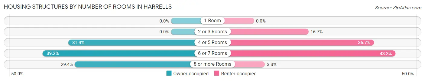Housing Structures by Number of Rooms in Harrells