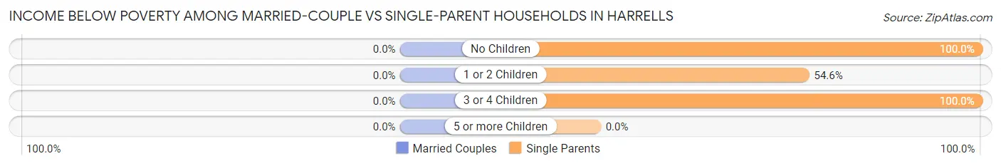 Income Below Poverty Among Married-Couple vs Single-Parent Households in Harrells