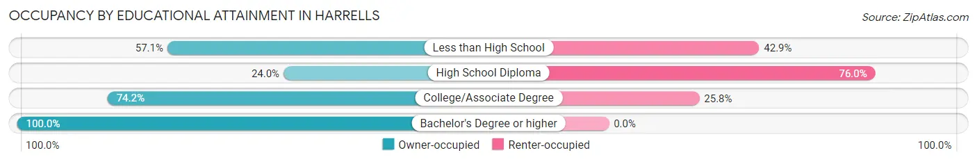 Occupancy by Educational Attainment in Harrells