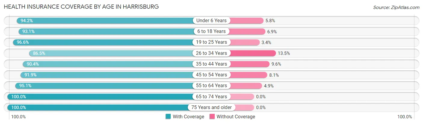 Health Insurance Coverage by Age in Harrisburg