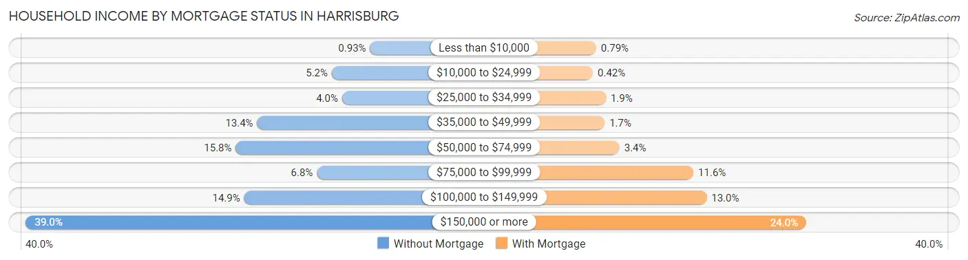 Household Income by Mortgage Status in Harrisburg