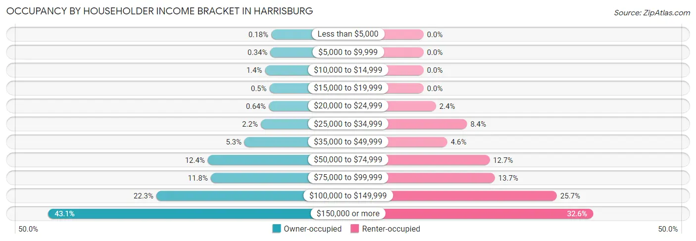 Occupancy by Householder Income Bracket in Harrisburg
