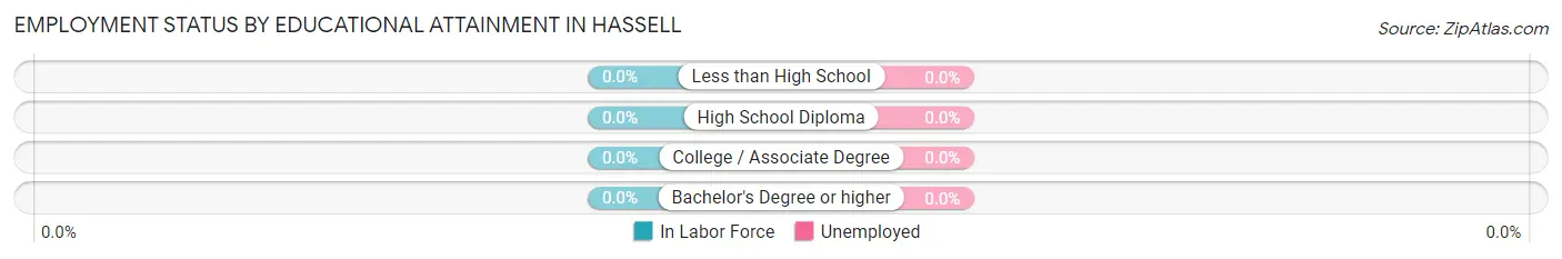 Employment Status by Educational Attainment in Hassell