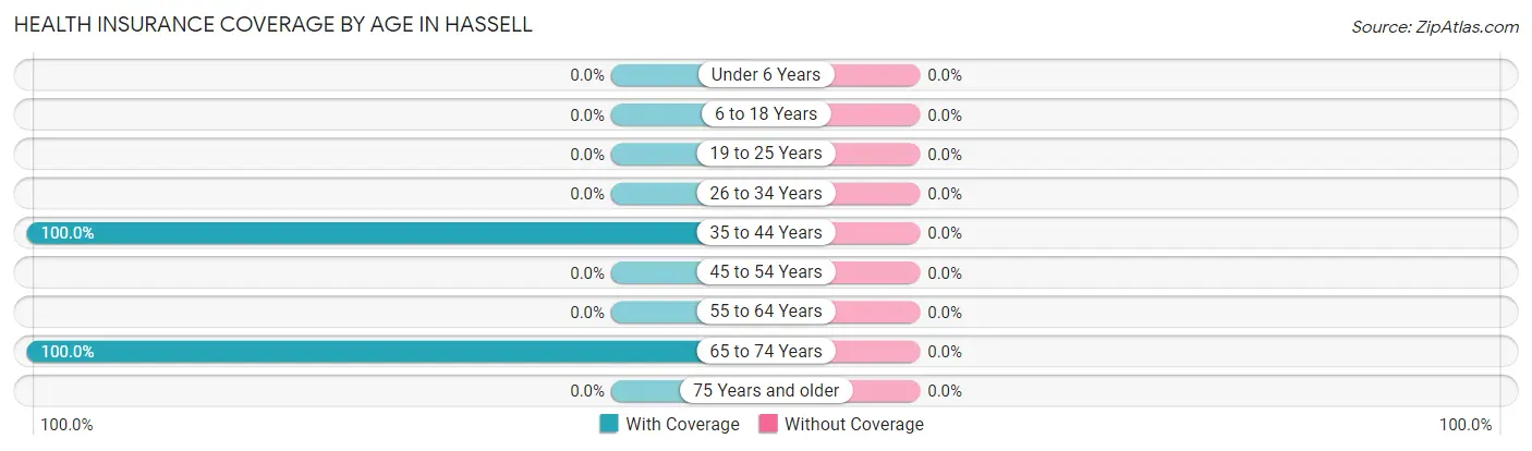 Health Insurance Coverage by Age in Hassell
