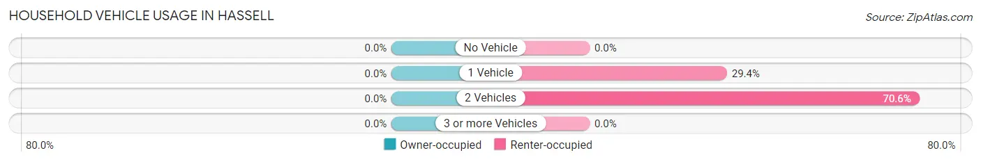 Household Vehicle Usage in Hassell