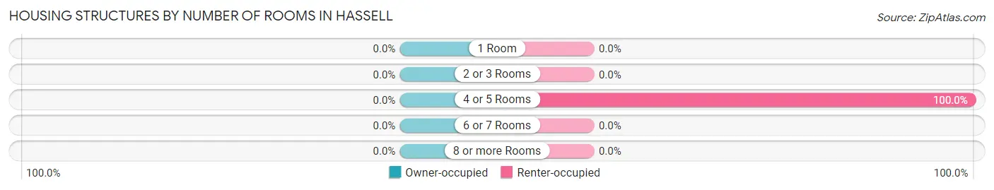 Housing Structures by Number of Rooms in Hassell