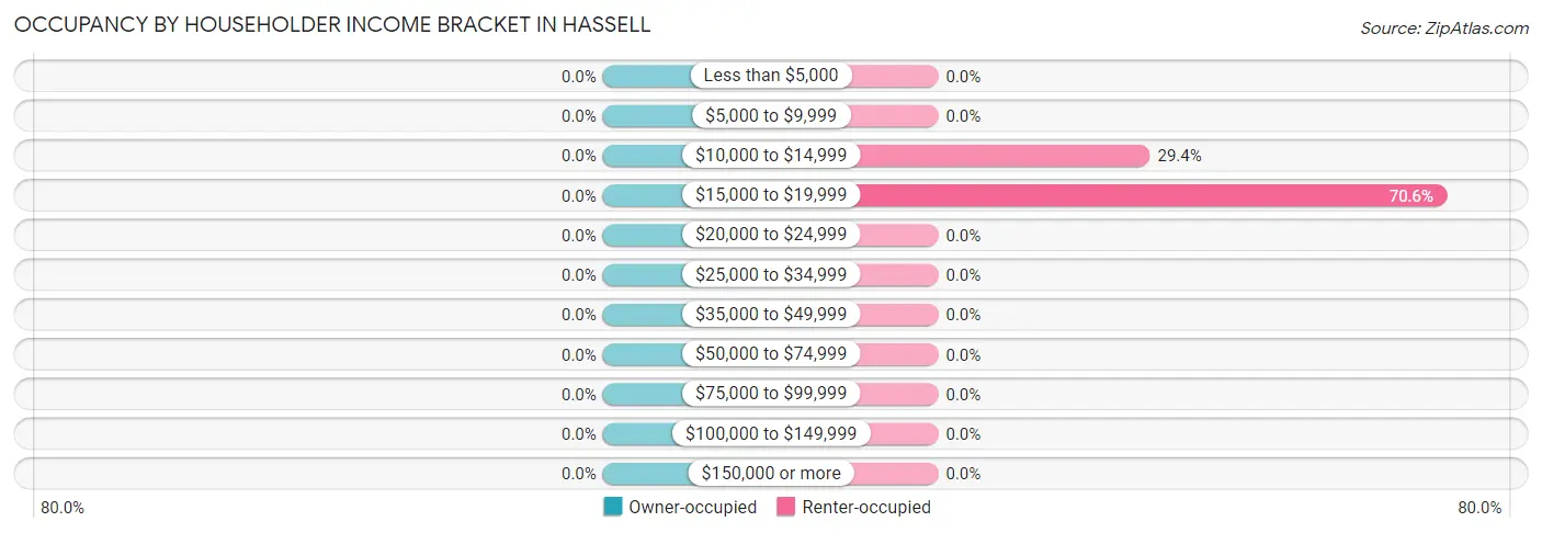 Occupancy by Householder Income Bracket in Hassell