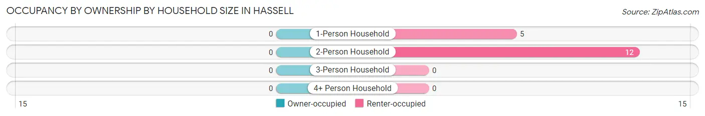 Occupancy by Ownership by Household Size in Hassell