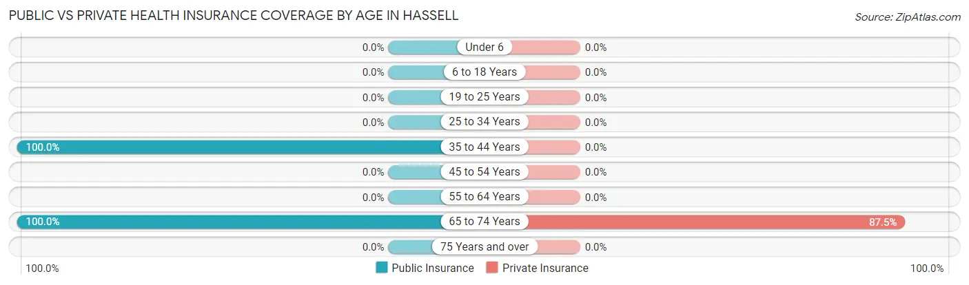 Public vs Private Health Insurance Coverage by Age in Hassell