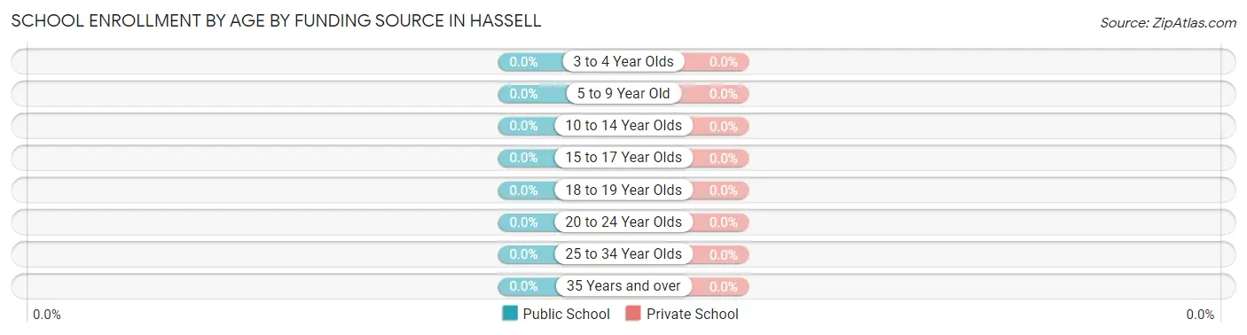 School Enrollment by Age by Funding Source in Hassell