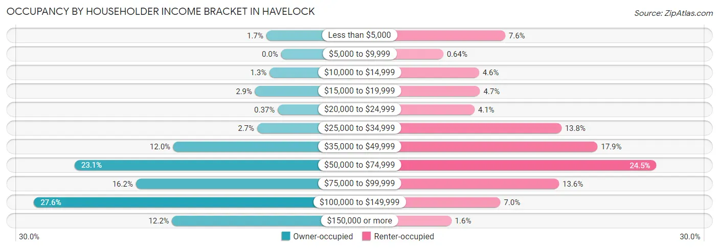 Occupancy by Householder Income Bracket in Havelock