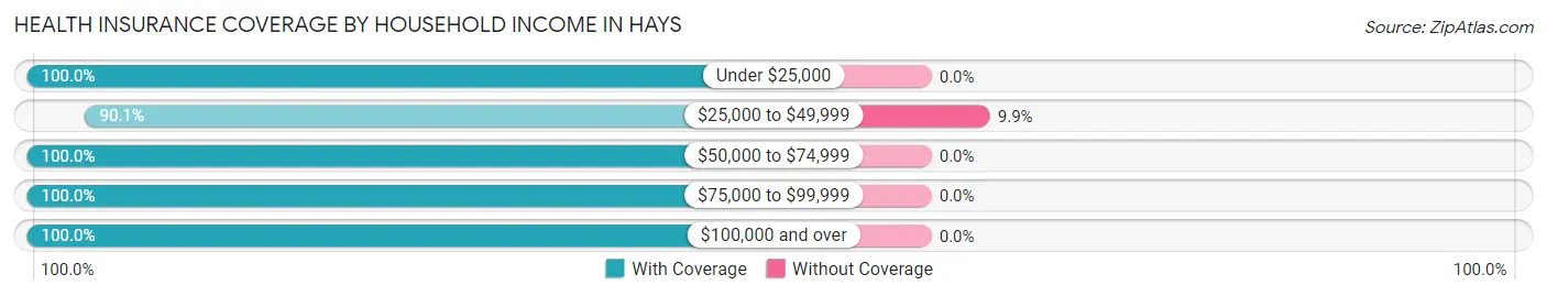 Health Insurance Coverage by Household Income in Hays