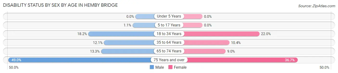 Disability Status by Sex by Age in Hemby Bridge