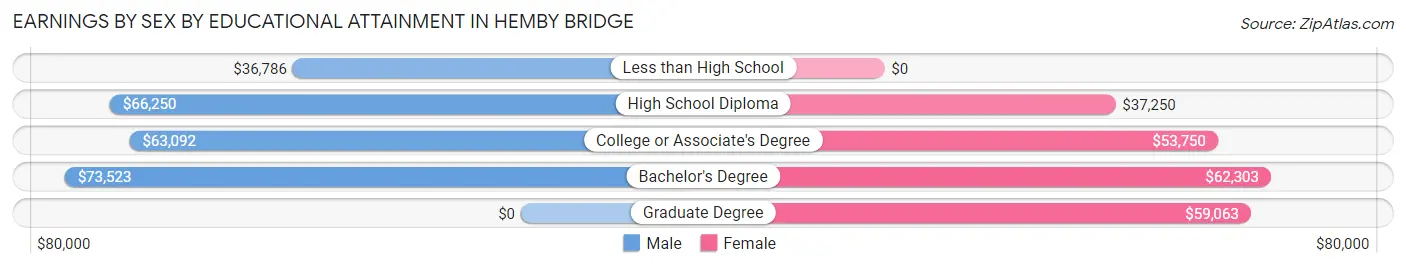 Earnings by Sex by Educational Attainment in Hemby Bridge