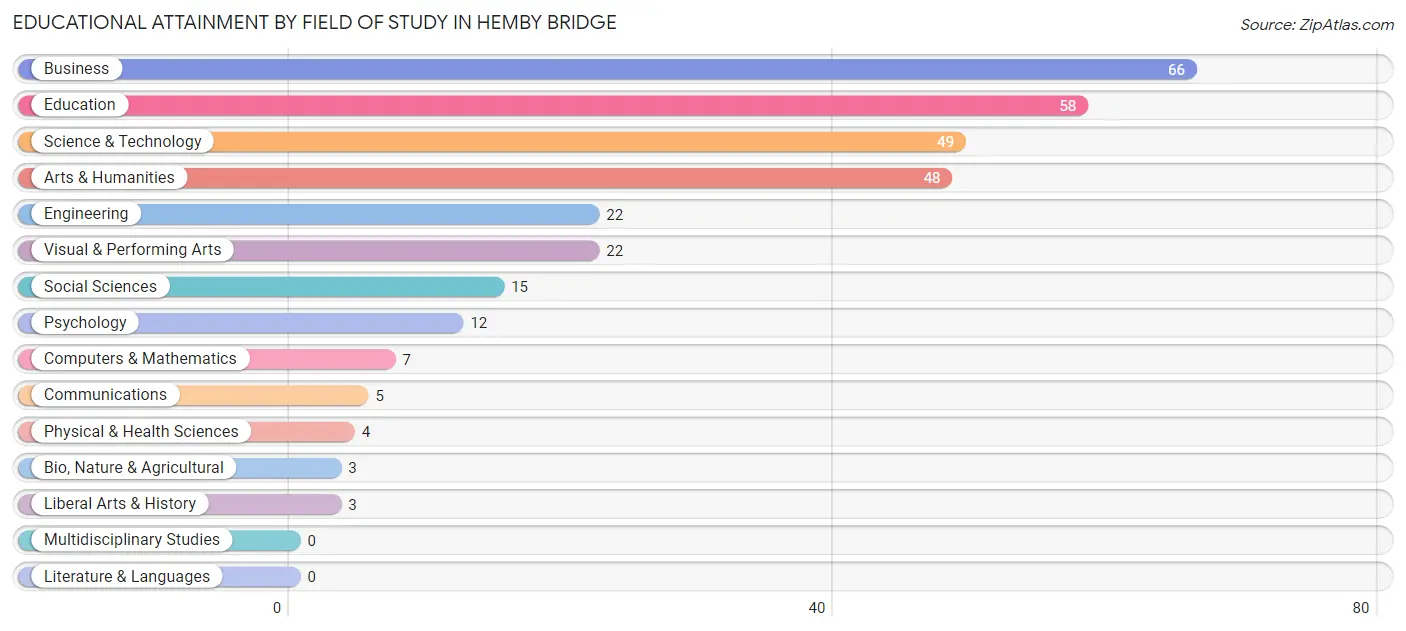Educational Attainment by Field of Study in Hemby Bridge