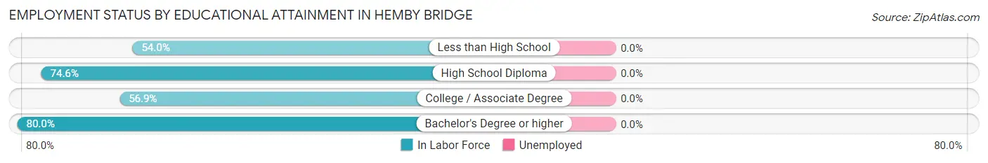 Employment Status by Educational Attainment in Hemby Bridge