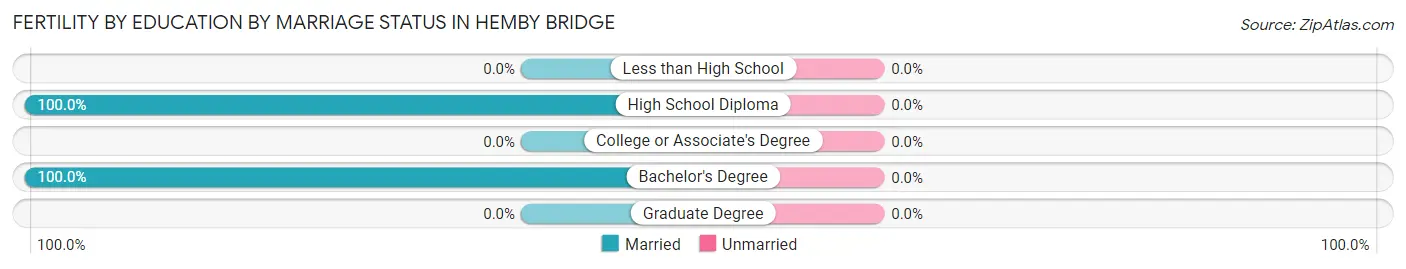 Female Fertility by Education by Marriage Status in Hemby Bridge