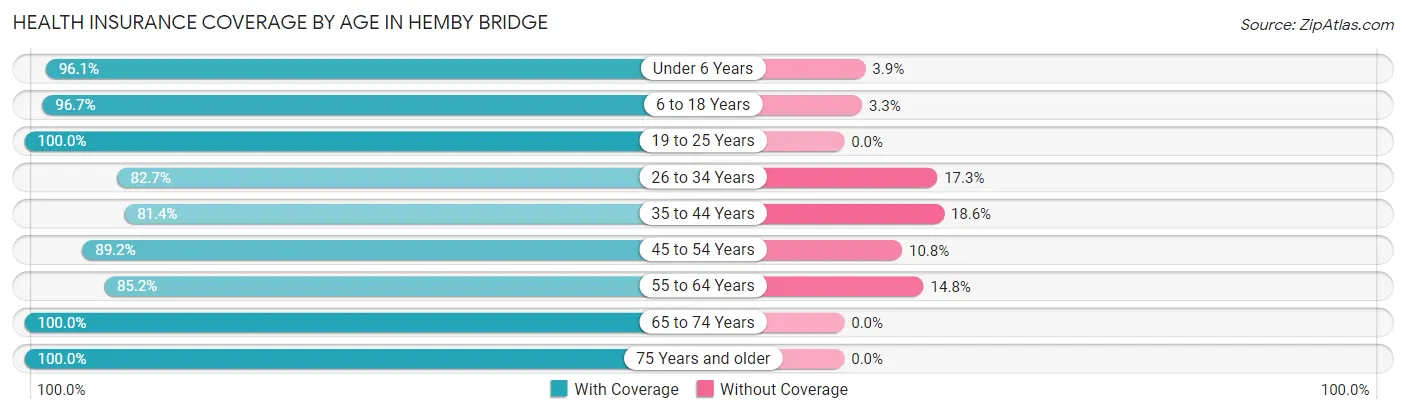 Health Insurance Coverage by Age in Hemby Bridge