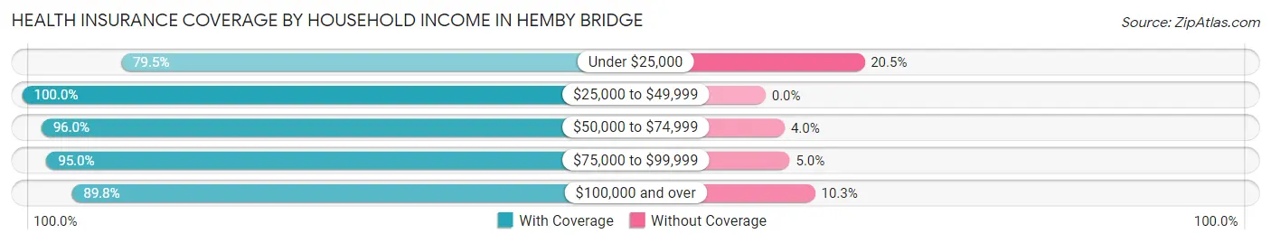 Health Insurance Coverage by Household Income in Hemby Bridge