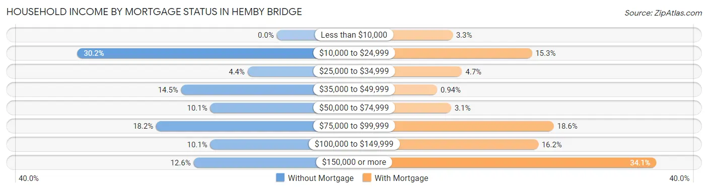 Household Income by Mortgage Status in Hemby Bridge