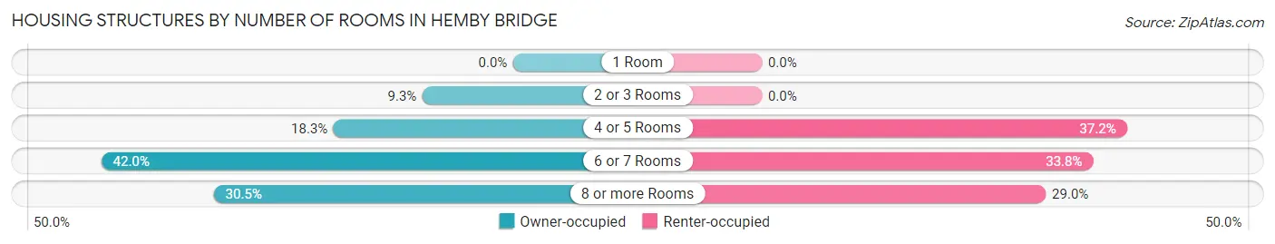 Housing Structures by Number of Rooms in Hemby Bridge