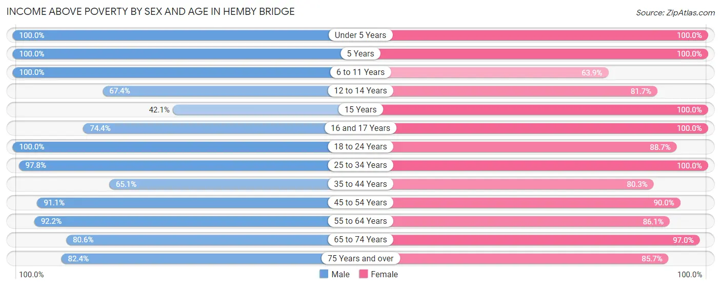 Income Above Poverty by Sex and Age in Hemby Bridge