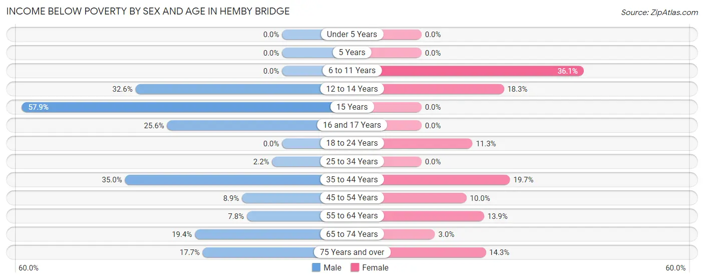 Income Below Poverty by Sex and Age in Hemby Bridge