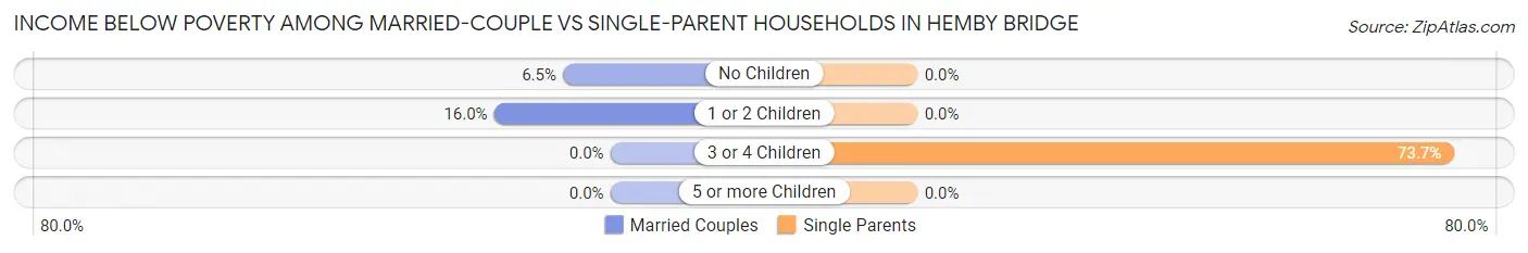 Income Below Poverty Among Married-Couple vs Single-Parent Households in Hemby Bridge