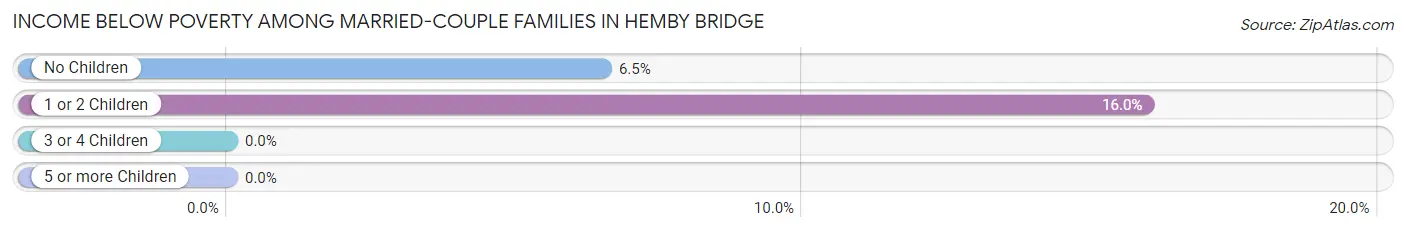 Income Below Poverty Among Married-Couple Families in Hemby Bridge