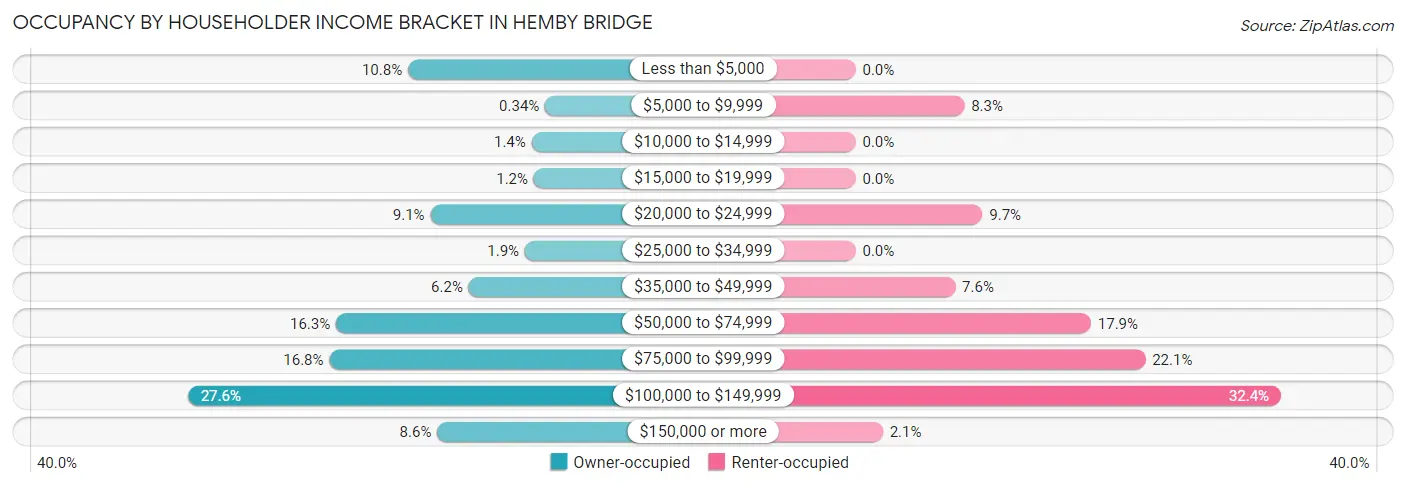 Occupancy by Householder Income Bracket in Hemby Bridge